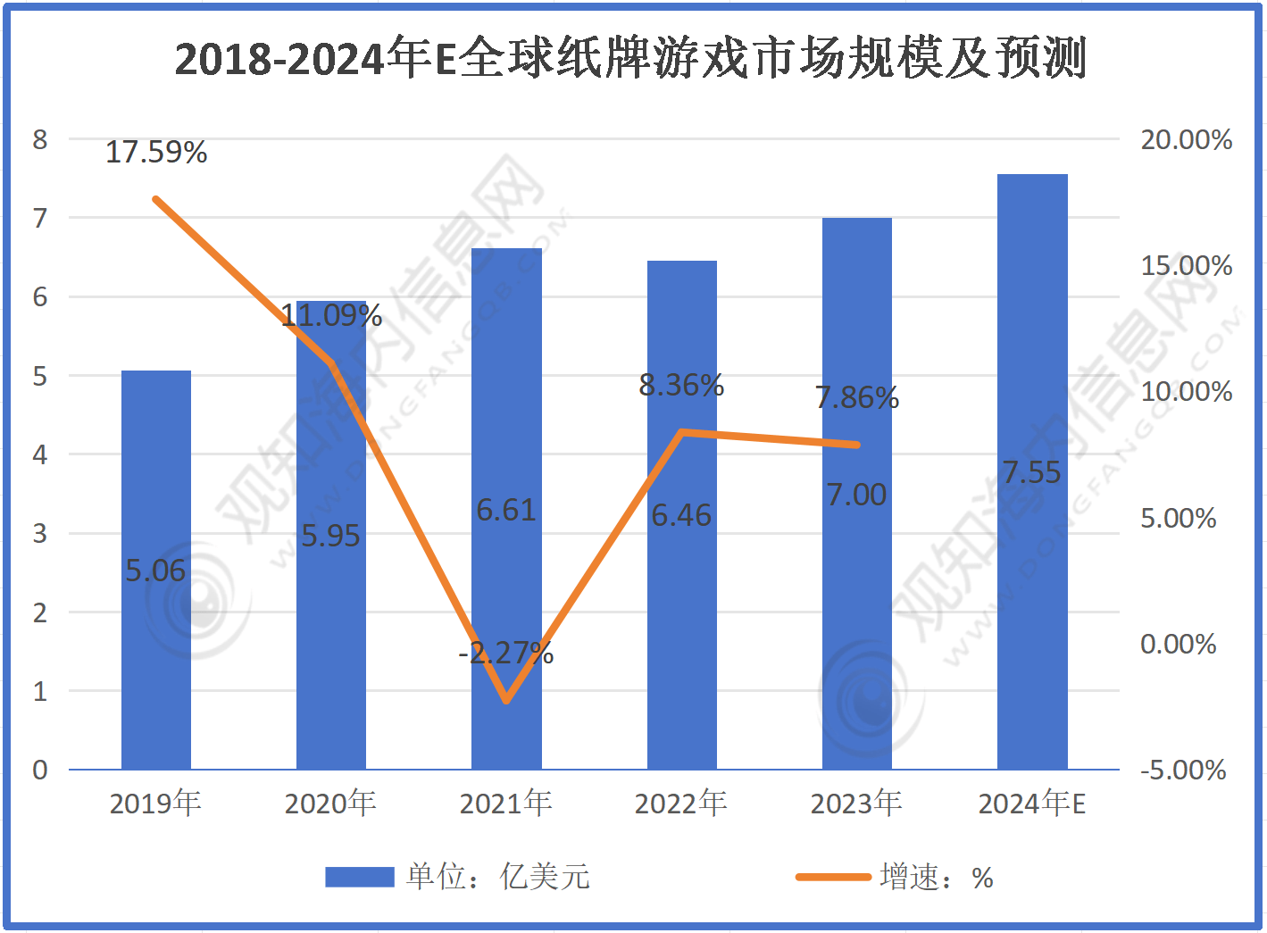 不朽情缘官方网站 最新市场调研！预计2024年纸牌游戏行业规模有望破735亿同比增长8%「图」(图3)