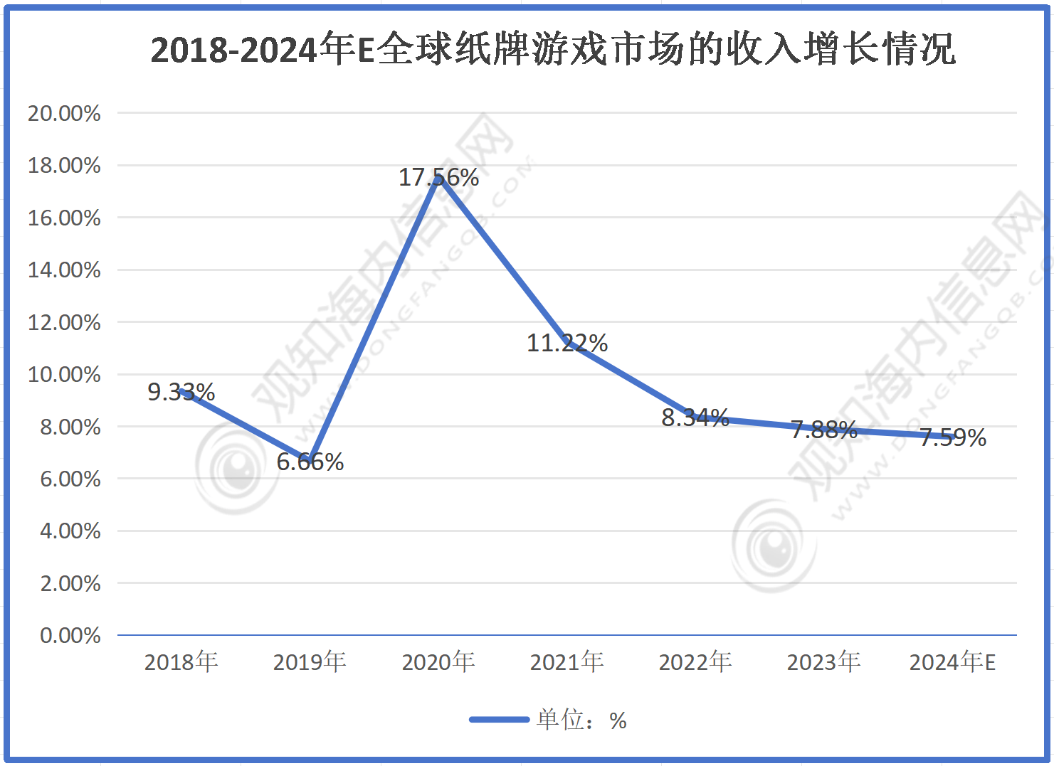 不朽情缘官方网站 最新市场调研！预计2024年纸牌游戏行业规模有望破735亿同比增长8%「图」(图2)